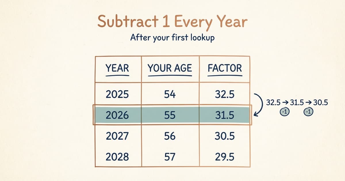 Inherited IRA RMD Table Explained: How to Find Your Factor
