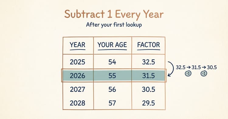 Irs Table R2 Inherited IRA RMD Table Explained: Find Your Factor | SimpleRMD